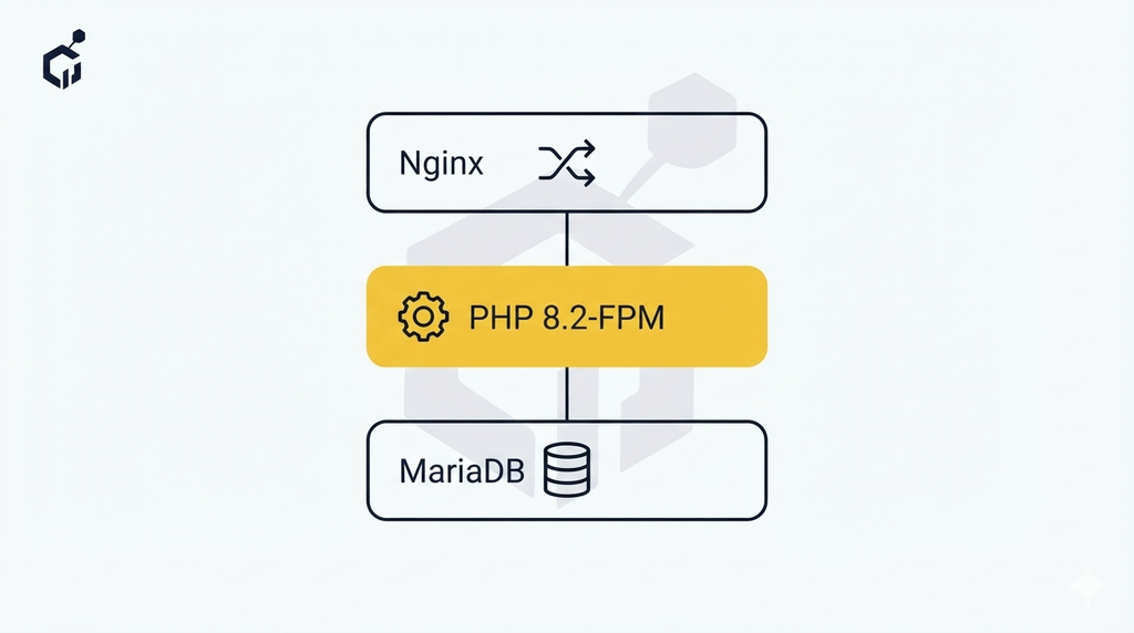 Server infrastructure diagram showing Nginx, PHP 8.2, and MariaDB layers for a properly configured WordPress install